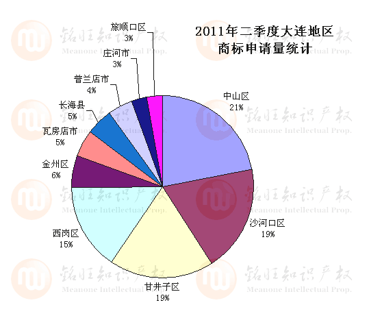 2011年第二季度大連市各縣區(qū)商標申請與注冊情況統(tǒng)計圖示