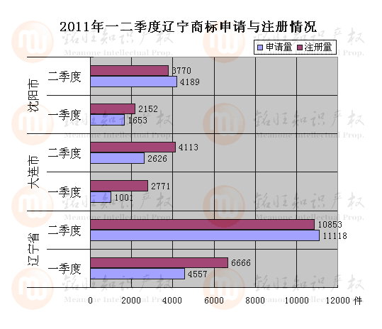 2011年一二季度遼寧、大連、沈陽商標申請與注冊情況對比圖示