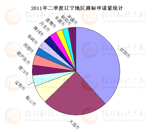 2011年第二季度遼寧地區(qū)商標申請與注冊情況統(tǒng)計圖示