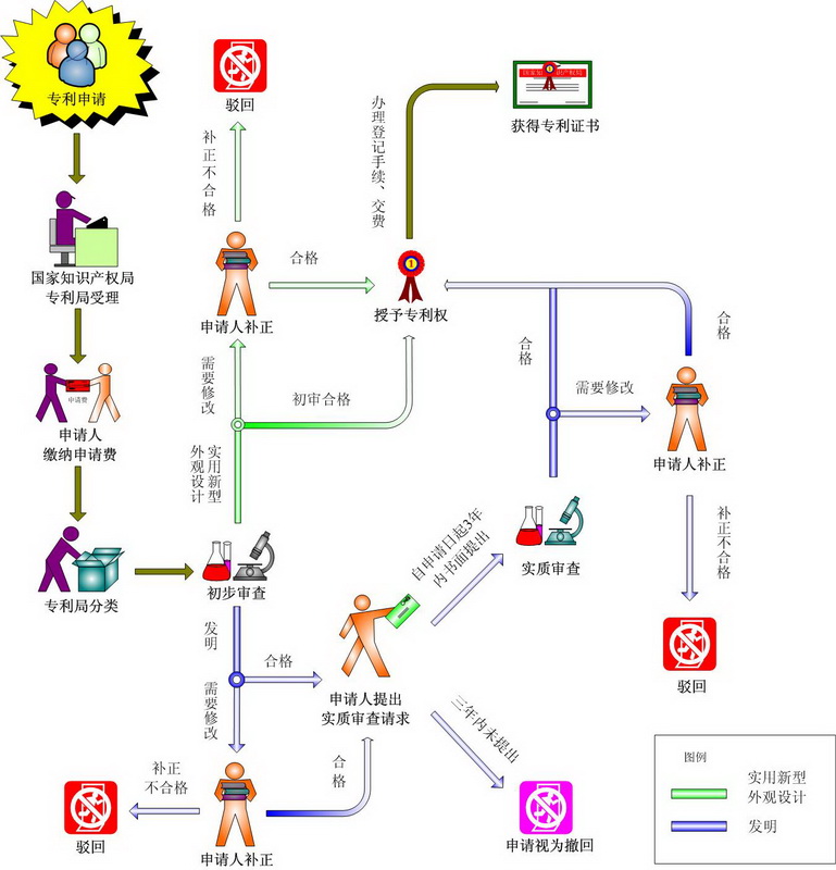 專利申請(qǐng)審查流程圖
